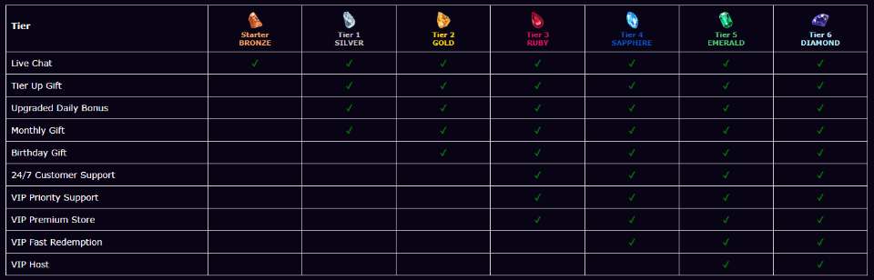 Splash Coins VIP Tiers