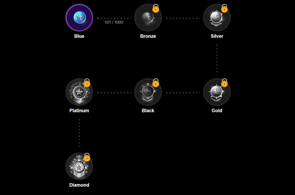 Zonko Casino Levels