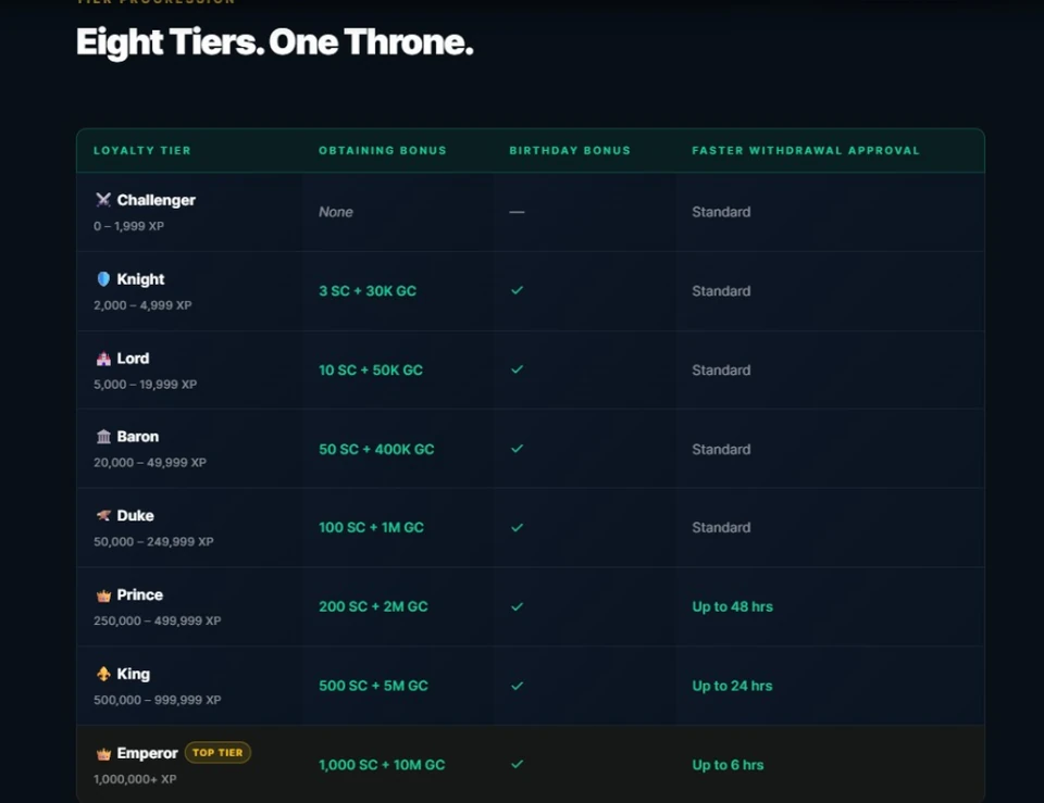 KingPrize eight-tier VIP table with bonuses and faster withdrawal approval
